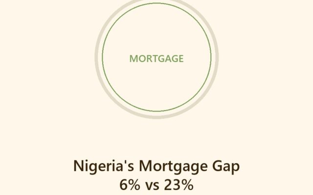 Nigeria mortgage gap 6 percent NHF versus 23 percent commercial